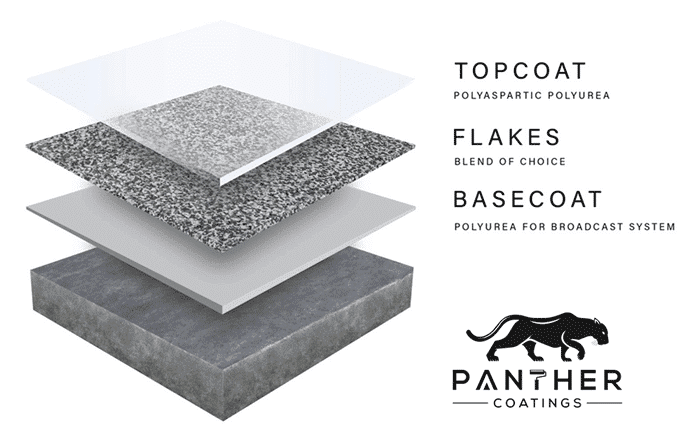 Panther Coatings 3-layer system diagram: polyurea basecoat, decorative flakes, polyaspartic topcoat